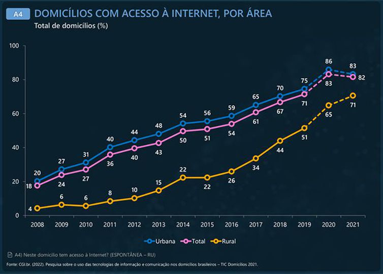 Número de acessos à internet ao decorrer dos anos